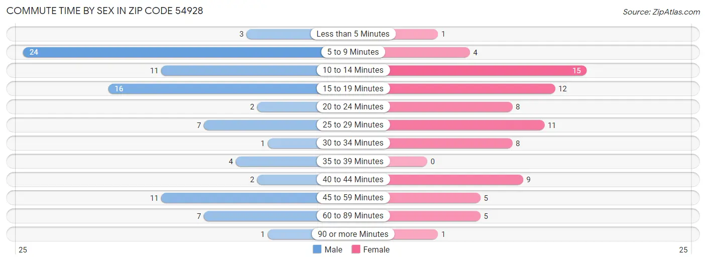 Commute Time by Sex in Zip Code 54928