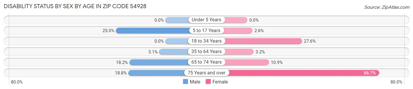 Disability Status by Sex by Age in Zip Code 54928