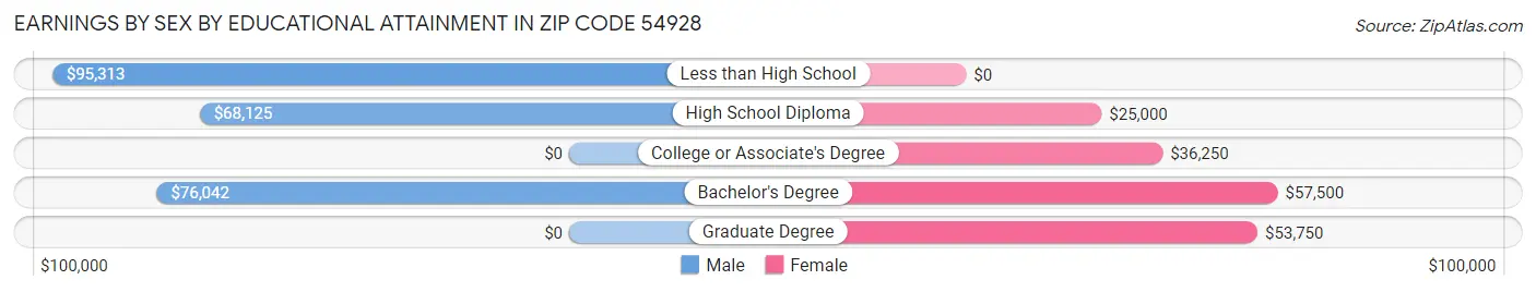 Earnings by Sex by Educational Attainment in Zip Code 54928