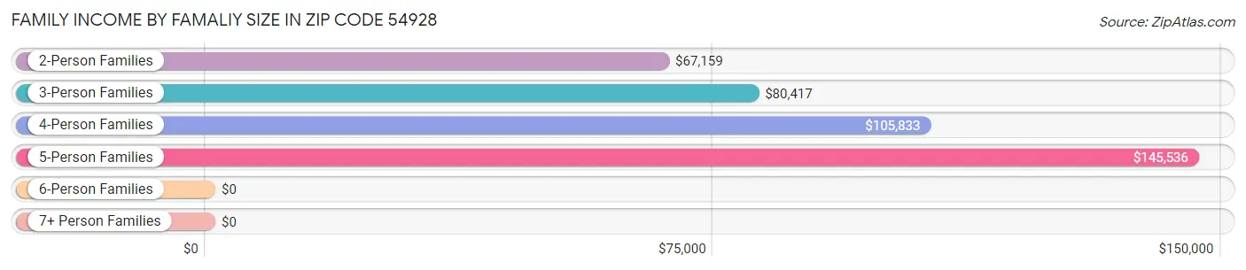 Family Income by Famaliy Size in Zip Code 54928