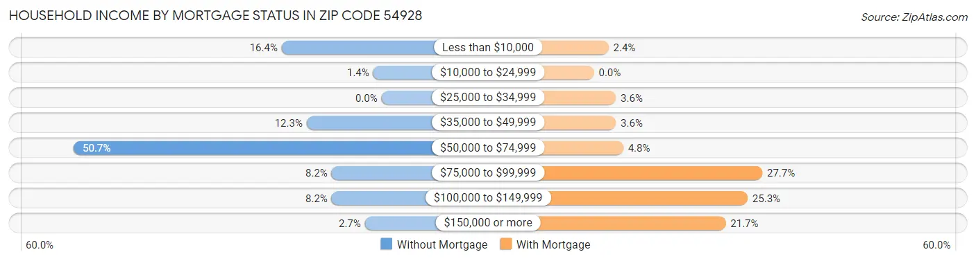 Household Income by Mortgage Status in Zip Code 54928