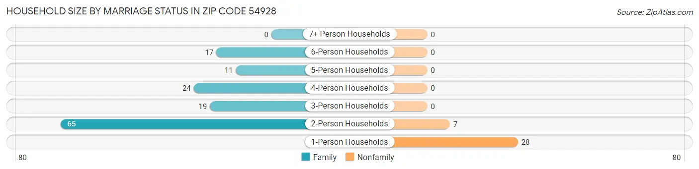 Household Size by Marriage Status in Zip Code 54928