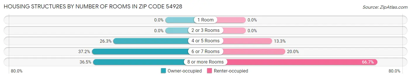Housing Structures by Number of Rooms in Zip Code 54928