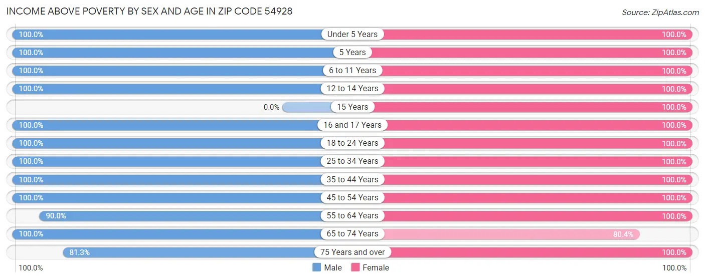 Income Above Poverty by Sex and Age in Zip Code 54928