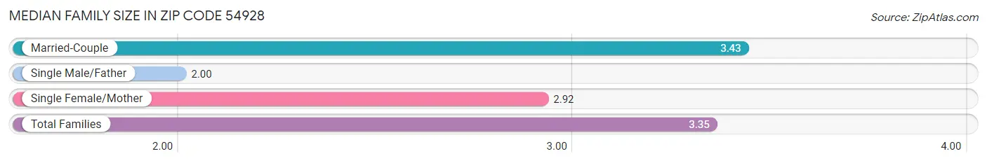 Median Family Size in Zip Code 54928