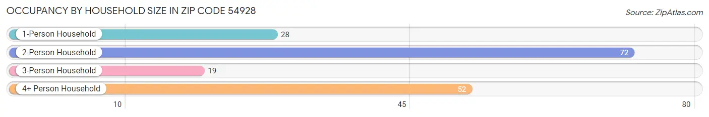 Occupancy by Household Size in Zip Code 54928