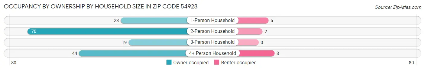 Occupancy by Ownership by Household Size in Zip Code 54928