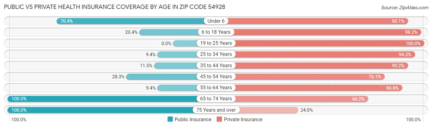 Public vs Private Health Insurance Coverage by Age in Zip Code 54928