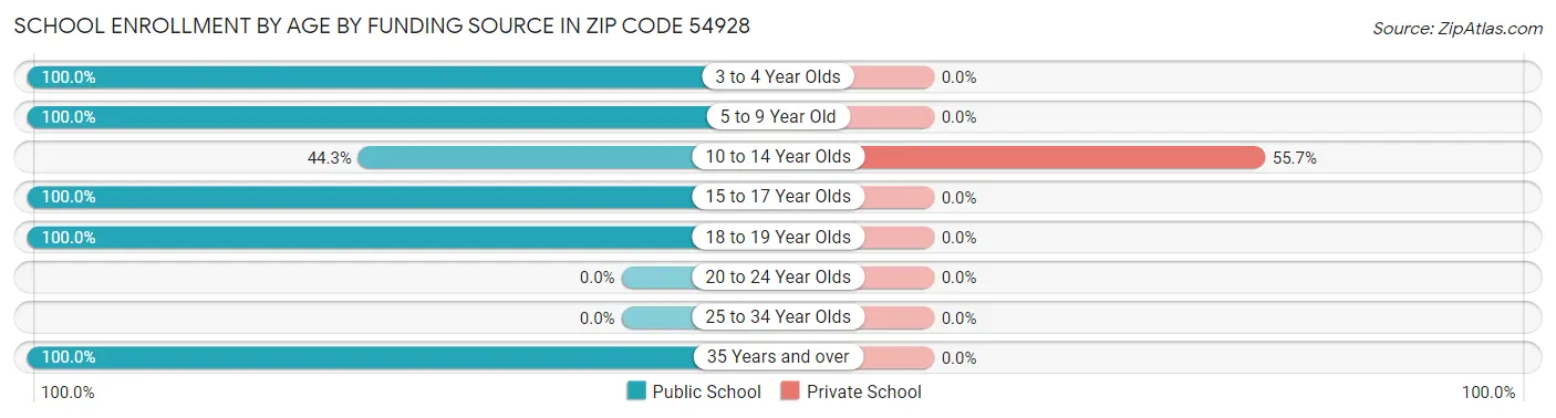 School Enrollment by Age by Funding Source in Zip Code 54928