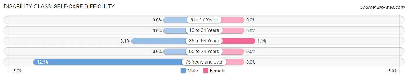 Disability in Zip Code 54928: <span>Self-Care Difficulty</span>