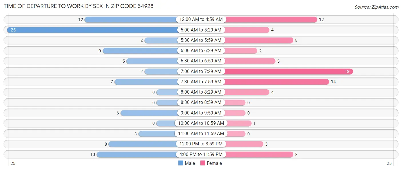 Time of Departure to Work by Sex in Zip Code 54928
