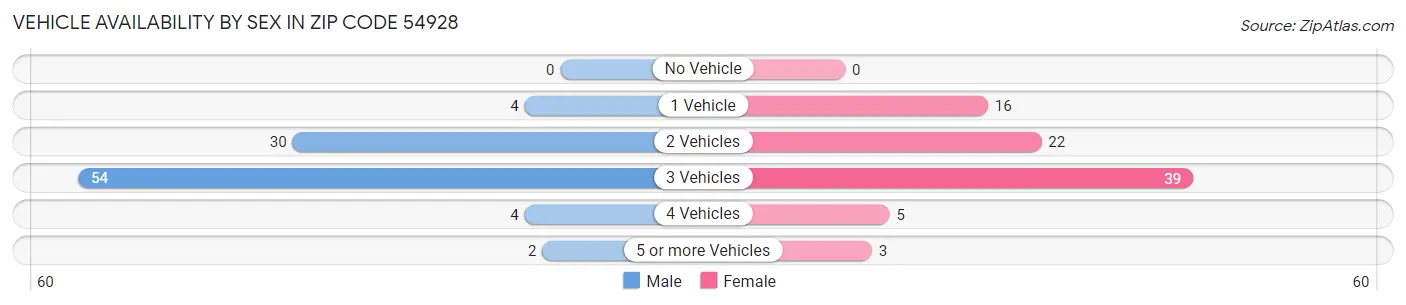 Vehicle Availability by Sex in Zip Code 54928
