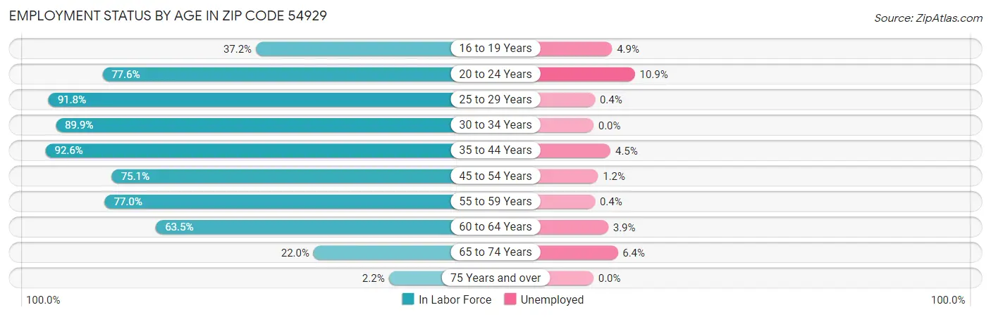 Employment Status by Age in Zip Code 54929