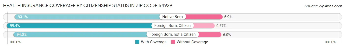 Health Insurance Coverage by Citizenship Status in Zip Code 54929
