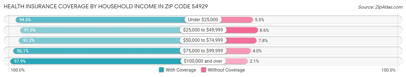 Health Insurance Coverage by Household Income in Zip Code 54929