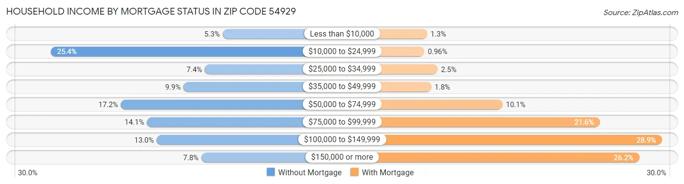 Household Income by Mortgage Status in Zip Code 54929