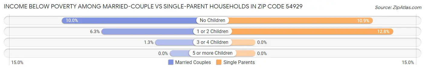 Income Below Poverty Among Married-Couple vs Single-Parent Households in Zip Code 54929
