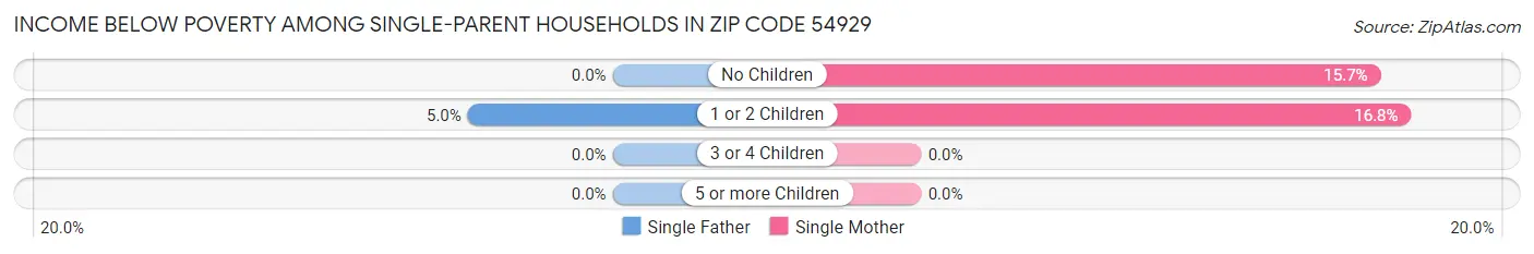 Income Below Poverty Among Single-Parent Households in Zip Code 54929