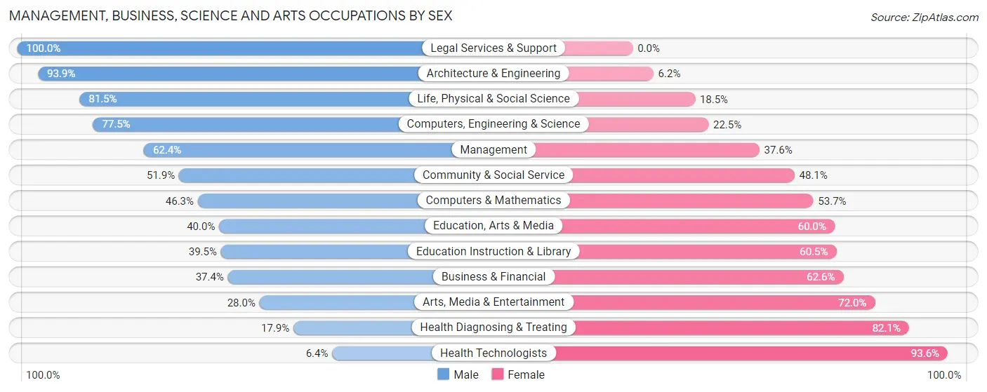 Management, Business, Science and Arts Occupations by Sex in Zip Code 54929