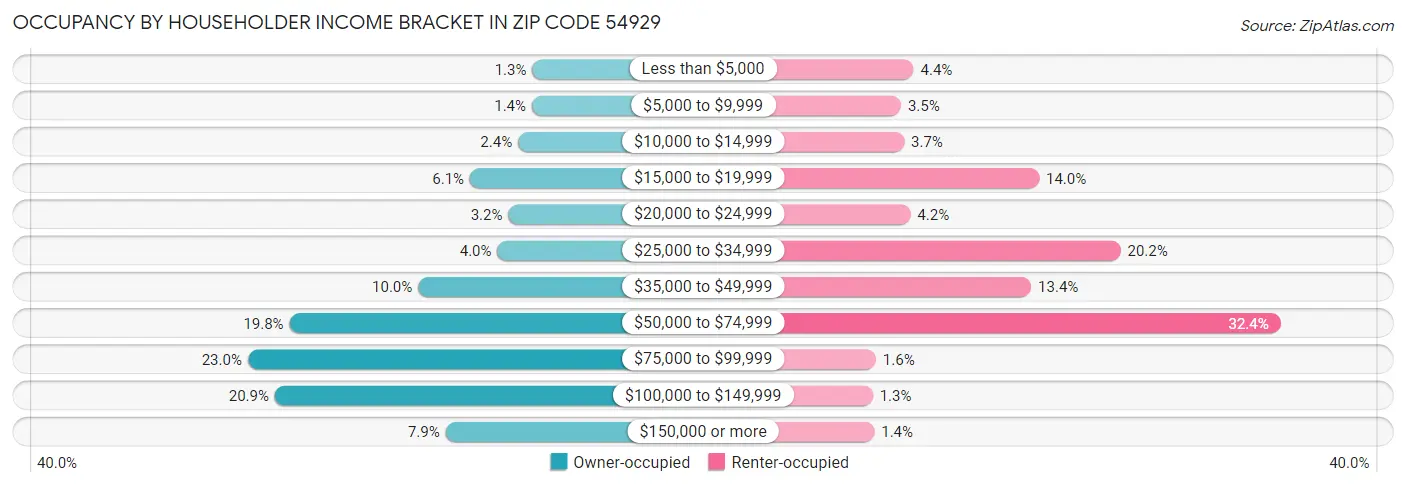 Occupancy by Householder Income Bracket in Zip Code 54929