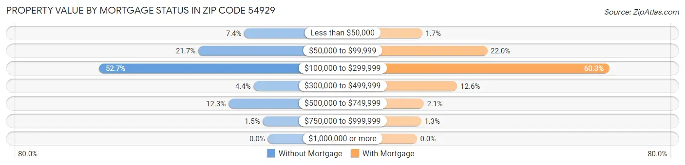 Property Value by Mortgage Status in Zip Code 54929
