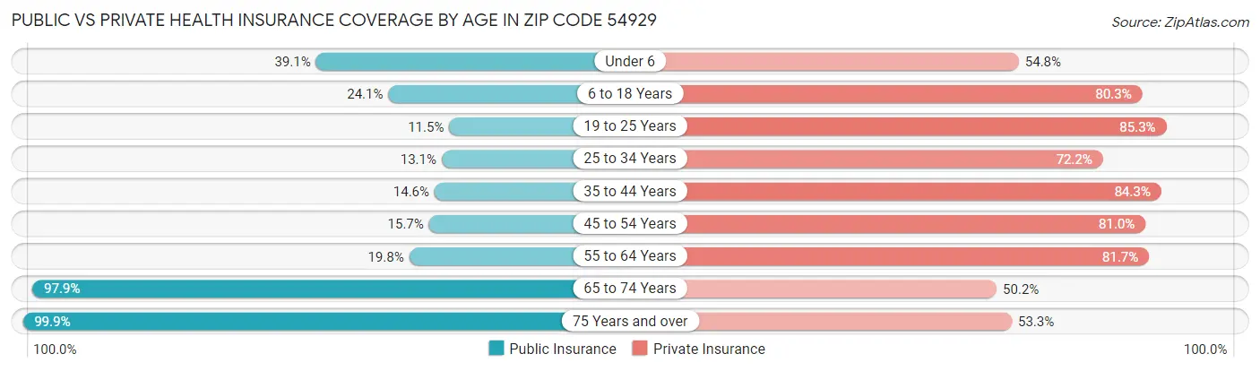 Public vs Private Health Insurance Coverage by Age in Zip Code 54929