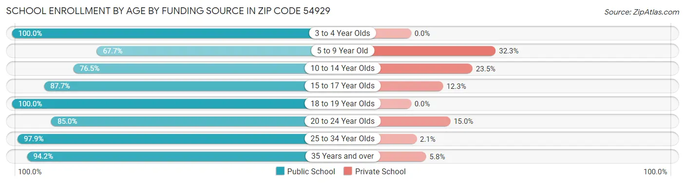 School Enrollment by Age by Funding Source in Zip Code 54929