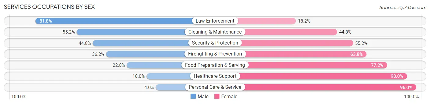 Services Occupations by Sex in Zip Code 54929