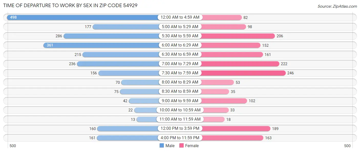 Time of Departure to Work by Sex in Zip Code 54929