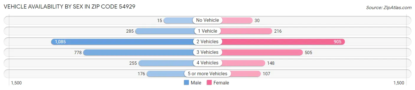 Vehicle Availability by Sex in Zip Code 54929