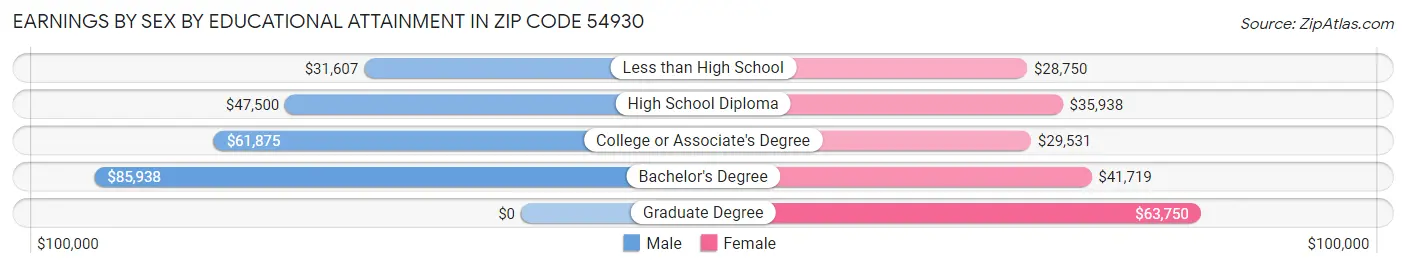 Earnings by Sex by Educational Attainment in Zip Code 54930