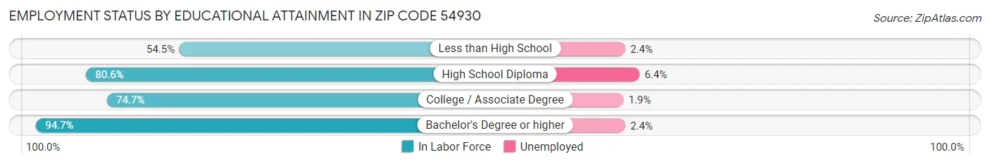 Employment Status by Educational Attainment in Zip Code 54930