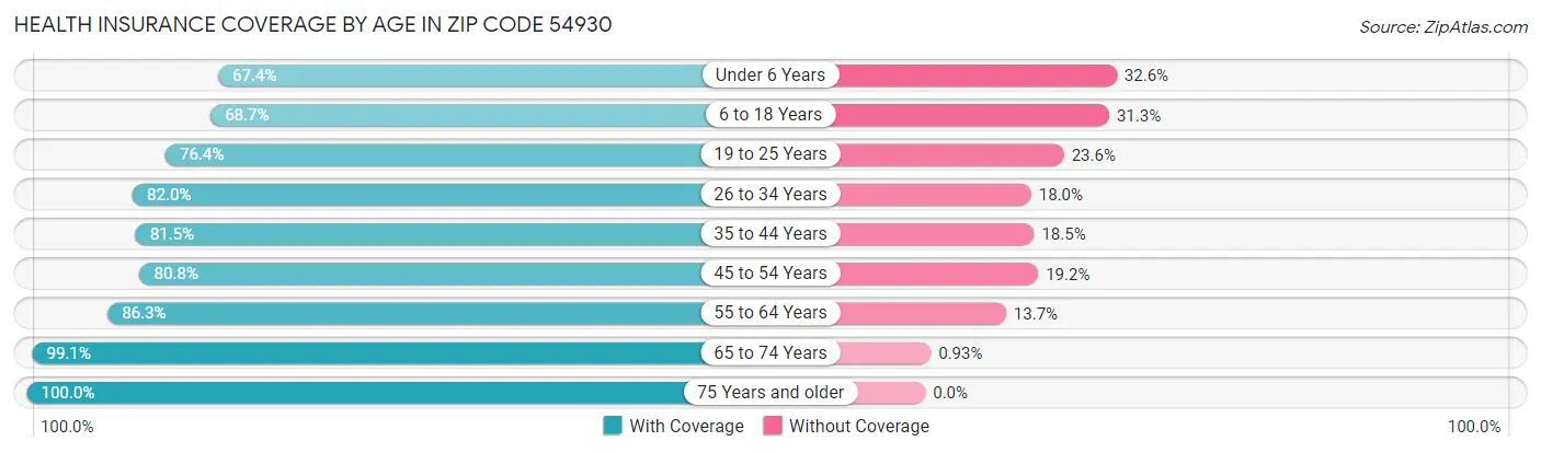 Health Insurance Coverage by Age in Zip Code 54930