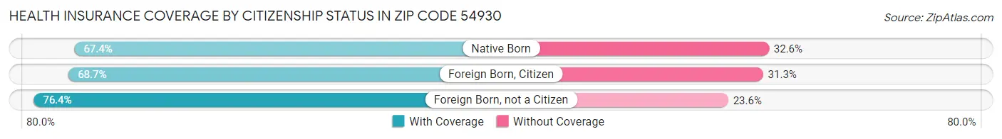Health Insurance Coverage by Citizenship Status in Zip Code 54930