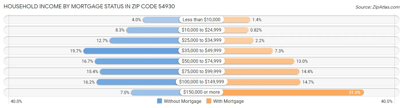 Household Income by Mortgage Status in Zip Code 54930