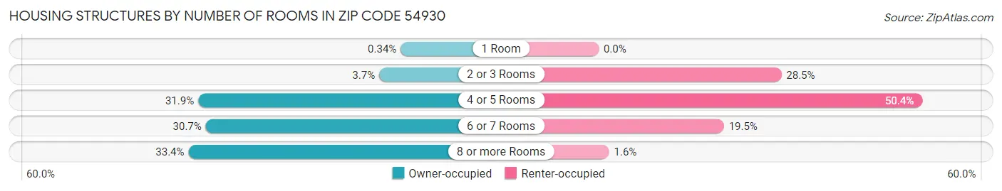Housing Structures by Number of Rooms in Zip Code 54930