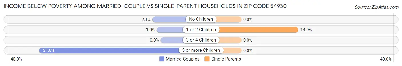 Income Below Poverty Among Married-Couple vs Single-Parent Households in Zip Code 54930