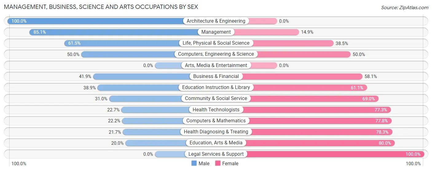 Management, Business, Science and Arts Occupations by Sex in Zip Code 54930