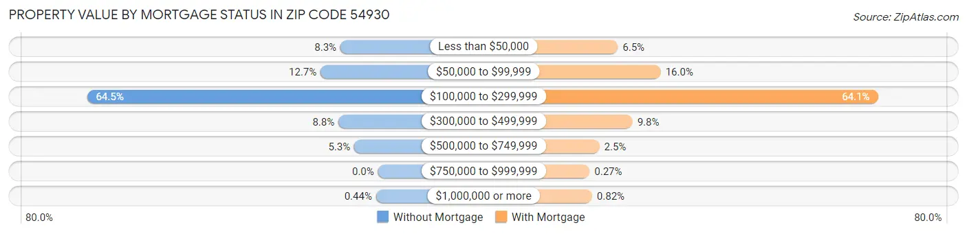 Property Value by Mortgage Status in Zip Code 54930