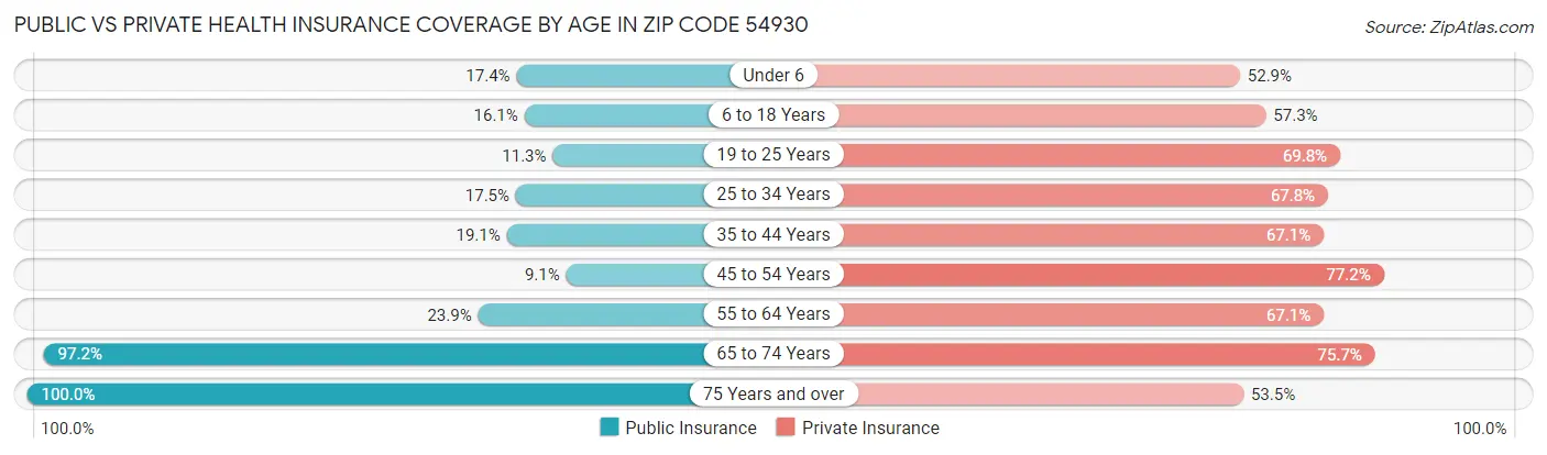 Public vs Private Health Insurance Coverage by Age in Zip Code 54930