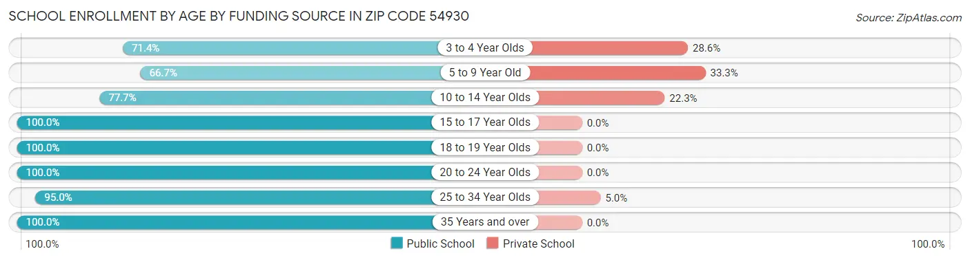 School Enrollment by Age by Funding Source in Zip Code 54930