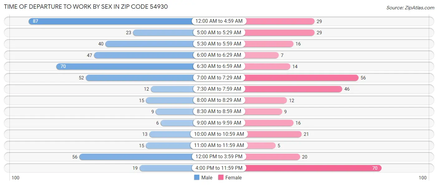 Time of Departure to Work by Sex in Zip Code 54930