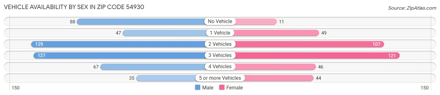 Vehicle Availability by Sex in Zip Code 54930