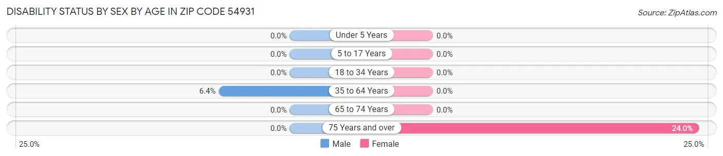 Disability Status by Sex by Age in Zip Code 54931