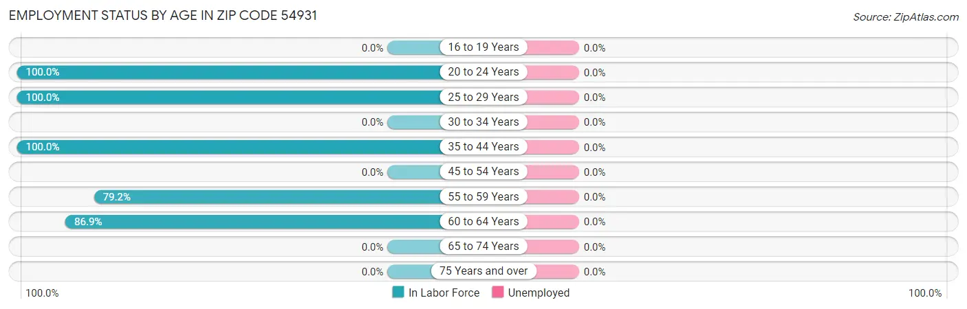 Employment Status by Age in Zip Code 54931