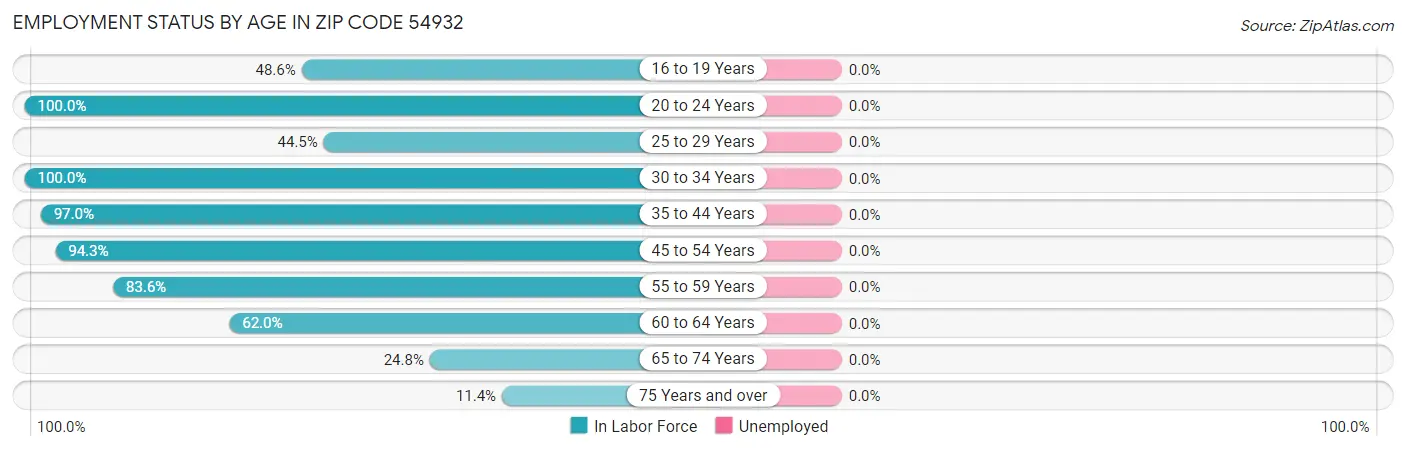 Employment Status by Age in Zip Code 54932