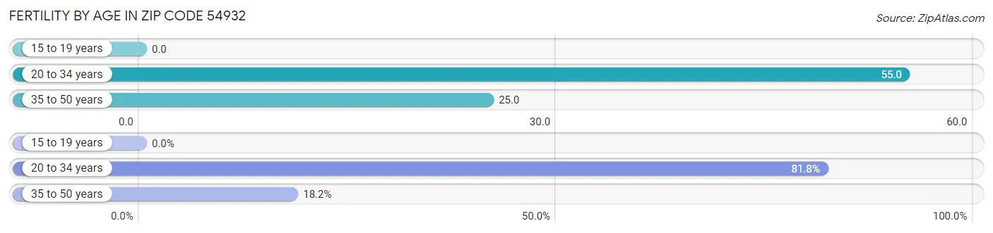 Female Fertility by Age in Zip Code 54932