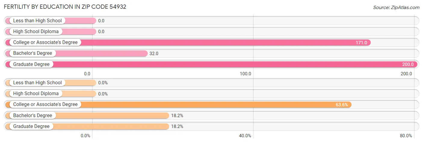 Female Fertility by Education Attainment in Zip Code 54932