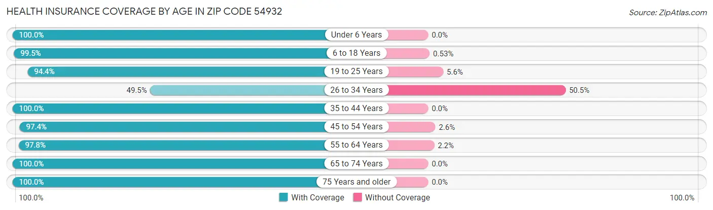 Health Insurance Coverage by Age in Zip Code 54932