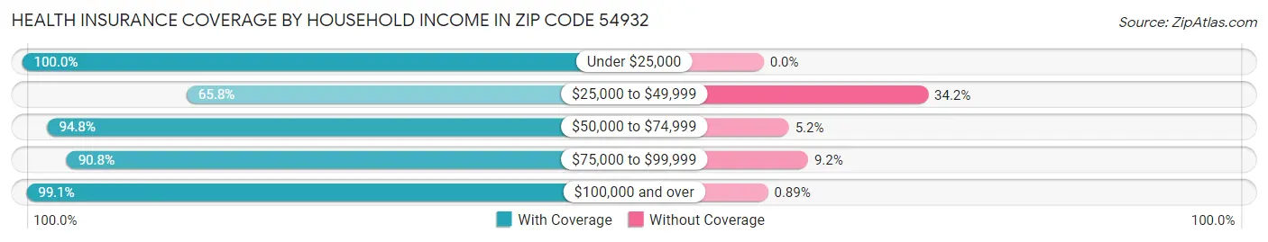 Health Insurance Coverage by Household Income in Zip Code 54932